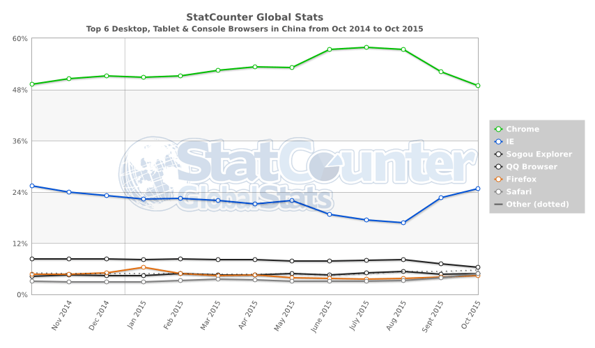 StatCounter-browser-CN-monthly-201410-201510