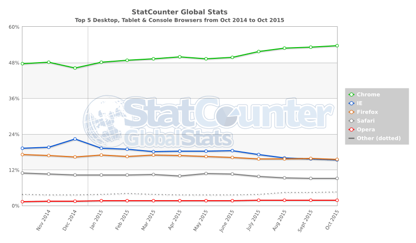 StatCounter-browser-ww-monthly-201410-201510