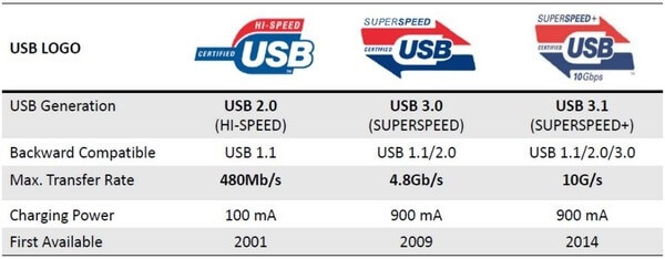 USB3.1和USB3.0性能对比
