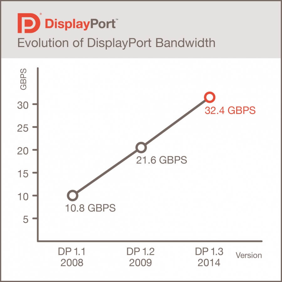 DisplayPort Bandwidth