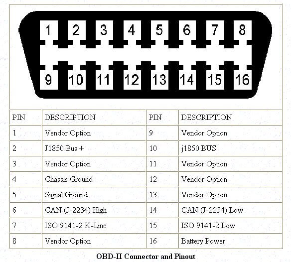 OBD2 connector and Pinout