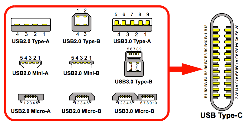 USB 接口类型