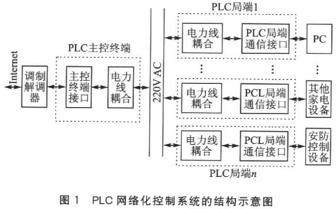 PLC电力线通信系统图
